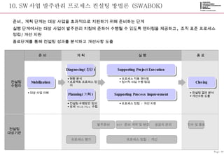 10. SW 사업 발주관리 프로세스 컨설팅 방법론  (SWABOK)     준비 ,  계획 단계는 대상 사업을 효과적으로 지원하기 위해 준비하는 단계    실행 단계에서는 대상 사업이 발주관리 지침에 준하여 수행될 수 있도록 멘터링을 제공하고 ,  조직 표준 프로세스 정립 / 개선 지원    종료단계를 통해 컨설팅 성과를 분석하고 개선사항 도출 Page-10 Mobilization 컨설팅 수행자 컨설팅 대상기관 Diagnosing( 진단 ) Planning( 기획 ) Supporting Project Execution Supporting Process Improvement Closing 프로세스 평가 발주준비 RFP  준비 계약 및 변경 공급자 관리 인수 및 종료 프로세스 정립  /  개선 대상 사업 이해 준 비 계 획 실 행 종 료 현황 분석 프로젝트 프로세스 정의 컨설팅 수행방안 정의 상세  Work Plan  수립 프로세스 적용 맨터링 정기적 사업 수행 점검 프로세스 정립  /  개선 지원 컨설팅 결과 분석 개선사항 도출 