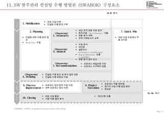 11. SW 발주관리 컨설팅 수행 방법론  (SWABOK)  구성요소 1. Mobilization 대상 사업 이해 컨설팅 수행 환경 구축 2. Planning 컨설팅 세부 수행 방안 정의 Work Plan  수립 [Diagnosing] 3. Awareness 대상 조직 검토 자료 정의 참조모델  / Best Practice  식별 현황 분석 계획 관련 이해당사자 교육 [Diagnosing] 4. Analysis 자료 분석 인터뷰 설문조사  (awareness/satisfaction) Gap & Indication  도출  (capability) 현황 분석 결과 보고 [Diagnosing] 5. Recommendation 프로세스 테일러링 지원 프로세스 아키텍처 정립 7. Quick-Win 대상 사업 프로세스 적용 선지원 [Diagnosing] 6. Defining 컨설팅 수행 방안 및 분석 결과 검토 컨설팅 수행 방향성 수립 8. Process Improvement 프로세스 정의 원칙 수립 지원 세부 프로세스 정의 지원 9. Project Execution 프로세스 적용 맨터링 정기적 사업 수행 점검 회의 워크샵 10. Closing 대상 사업 종료 시범 적용 결과 분석 개선사항 도출 준비 계획 실행 종료 AS IS  분석 To-Be  제시 *SWABOK : SoftWare Acquisition management Body of knowledge Page-11 