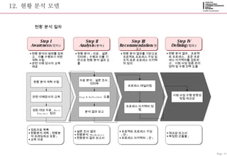    현황 분석 절차 Step I Awareness ( 인지 ) Step II Analysis ( 분석 ) Step III Recommendation ( 권고 ) Step IV Defining ( 정의 ) 현황 분석의 범위를 정하고 ,  이를 수행하기 위한 계획 수립 관련 이해 당사자 교육 제공 현황 분석  ( 자료 ,  설문 ,  인터뷰 )  수행과 이를 기반으로 현황 분석 결과 도출 현황 분석 결과를 기반으로 프로젝트 프로세스 구성 및 조직 표준 프로세스 아키텍처 정의 현황 분석 결과 ,  프로젝트 프로세스 ,  표준 프로세스 아키텍처를 검토하고 ,  시범 사업 집중 관리 영역 및 수행 전략 도출 검토자료 목록 현황분석 계획  ( 현황분석 프레임워크 포함 ) 교육 자료 현황 분석 계획 수립 관련 이해당사자 교육 검토 대상 자료 , Best Practice  정의 자료 분석 ,  설문 조사 ,  인터뷰 Gap & Indication  도출 분석 결과 보고 프로세스 테일러링 프로세스 아키텍처 정립 시범 사업 수행 방향성 정립 워크샵 워크샵 보고서 확정된 산출물 ) 설문 조사 결과 현황분석  Worksheet 현황분석 결과 보고서 프로젝트 프로세스 구성  ( 안 ) 프로세스 아키텍처  ( 안 ) 12.  현황 분석 모델 Page-12 