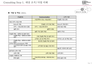 Consulting Step 1.  대상 조직 / 사업 이해 역할 및 책임  (WHO) 대상 조직 / 사업 이해 프로세스 현황 진단 Page-14 준비 정립 적용 종료 컨설턴트 Communication 고객 기관    사업계획서 또는 사업신청서 컨설팅 사업 신청 대상 조직 / 사업 이해 Kick-off  미팅 컨설팅 소개 자료 제공   Kick-off  미팅 참여 조직  /  사업 관련 문서 검토    조직  /  사업 관련 문서 관련 정보 제공 설문 조사 설문지 배포        설문 작성 결과 제공 설문지 작성 컨설팅 목표 ,  방향성 및 범위 정의 컨설팅 목표 ,  방향성 및 범위 제안 기본 컨설팅 목표 및 범위 제시      고객의 니즈 및 목표 제시 조직의 니즈 및 목표 정의 컨설팅 목표 ,  방향성 및 범위 합의 합의된 컨설팅 목표 및 범위   조직의 확약 (commitment)  획득 고객기관의 참여 및 필요 자원 제안 고객 참여 및 필요 자원 제시   필요한 자원에 대한 승인 발주관리 교육 수행 교육 수행 교육 자료 제공   교육 참여 컨설팅 수행환경 구축 환경 설정    작업 환경 ( 회의실 ,  네트워크 등 )  제공 환경 설정 지원 