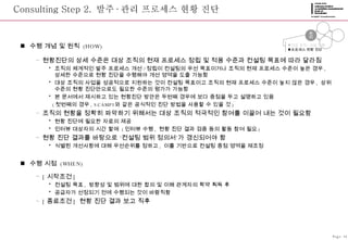 Consulting Step 2.  발주 · 관리 프로세스 현황 진단 수행 개념 및 원칙  (HOW) 현황진단의 상세 수준은 대상 조직의 현재 프로세스 정립 및 적용 수준과 컨설팅 목표에 따라 달라짐 조직의 체계적인 발주 프로세스 개선 / 정립이 컨설팅의 우선 목표이거나 조직의 현재 프로세스 수준이 높은 경우 ,  상세한 수준으로 현황 진단을 수행해야 개선 영역을 도출 가능함 대상 조직의 사업을 성공적으로 지원하는 것이 컨설팅 목표이고 조직의 현재 프로세스 수준이 높지 않은 경우 ,  상위 수준의 현황 진단만으로도 필요한 수준의 평가가 가능함 본 문서에서 제시하고 있는 현황진단 방안은 두번째 경우에 보다 중점을 두고 설명하고 있음  ( 첫번째의 경우 , SCAMPI 와 같은 공식적인 진단 방법을 사용할 수 있을 것 ) 조직의 현황을 정확히 파악하기 위해서는 대상 조직의 적극적인 참여를 이끌어 내는 것이 필요함 현황 진단에 필요한 자료의 제공 인터뷰 대상자의 시간 할애  ( 인터뷰 수행 ,  현황 진단 결과 검증 등의 활동 참여 필요 ) 현황 진단 결과를 바탕으로 ‘컨설팅 범위 정의서’가 갱신되어야 함 식별된 개선사항에 대해 우선순위를 정하고 ,  이를 기반으로 컨설팅 중점 영역을 재조정 수행 시점  (WHEN) [ 시작조건 ]  컨설팅 목표 ,  방향성 및 범위에 대한 합의 및 이해 관계자의 확약 획득 후 공급자가 선정되기 전에 수행되는 것이 바람직함 [ 종료조건 ]  현황 진단 결과 보고 직후 대상 조직 / 사업 이해 프로세스 현황 진단 Page-16 준비 정립 적용 종료 
