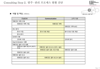 Consulting Step 2.  발주 · 관리 프로세스 현황 진단 역할 및 책임  (WHO) 대상 조직 / 사업 이해 프로세스 현황 진단 Page-17 준비 정립 적용 종료 컨설턴트 Communication 고객 기관 현황진단 계획 수립 현황진단 계획 수립 현황진단 계획   현황진단 계획 승인 문서 분석 문서 수집    문서 자료 제공 분석 대상 자료 제공 문서 분석 인터뷰 수행 인터뷰 수행 인터뷰 참석 Gap & Indication  도출 현황진단 결과 사전 검증 현황진단 결과 보고서 ( 초안 )  작성 현황진단 결과 보고서 ( 초안 )  발표      현황진단 결과 검토 의견 제공 현황진단 결과 검토 현황진단 결과 보완 현황진단 결과 보고 현황진단 결과 보고 현황진단 결과 보고서 발표   