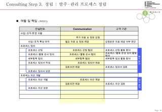 Consulting Step 3.  정립  :  발주 · 관리 프로세스 정립 역할 및 책임  (WHO) 프로세스 정립 Page-20 컨설턴트 Communication 고객 기관 사업 / 조직 환경 식별 추가 자료  &  정보 요청   사업 / 조직 특성 파악    필요 자료  &  정보 제공 요청받은 자료 제공 여부 판단 프로세스 정의 프로세스 선정    프로세스 선정 협의   프로세스 선정 활동 참여 프로세스 / 활동 순서 정의    프로세스 / 활동 순서 협의   프로세스 / 활동 순성 정의 활동 참여 세부항목 정의    세부항목 협의   세부항목 정의 활동 참여 프로세스 정의서 작성 프로세스 정의서 제공      검토의견 제공 프로세스 정의서 검토 프로세스 정의서 보완  프로세스 자산 개발 프로세스 자산 개발 프로세스 자산 제공      검토의견 제공 프로세스 자산 검토 프로세스 자산 보완 반복 수행 반복 수행 준비 정립 적용 종료 