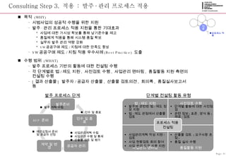 Consulting Step 3.  적용  :  발주 · 관리 프로세스 적용 목적  (WHY) 시범사업의 성공적 수행을 위한 지원 발주 · 관리 프로세스 적용 지원을 통한 기대효과 사업에 대한 가시성 확보를 통해 납기준수율 제고 품질체계 적용을 통해 시스템 품질 확보 실무자 발주 관리 역량 강화 SW 공공구매 제도 / 지침에 대한 만족도 향상 SW 공공구매 제도 / 지침 적용 우수사례 (Best Practice)  도출 수행 범위  (WHAT) 발주 프로세스 기반의 활동에 대한 컨설팅 수행 각 단계별로 법 / 제도 지원 ,  사전검토 수행 ,  사업관리 맨터링 ,  품질활동 지원 측면의 컨설팅 수행 [ 결과 산출물 ]  발주자 / 공급자 산출물 ,  산출물 검토의견 ,  회의록 ,  품질실사보고서 등 프로세스 적용 발주 계획 수립 제안요청서 준비 및 공급자 선정 사업관리계획 수립 사업관리 수행 및 통제 산출물 검토 및 평가 인수 및 종료 발주 프로세스 단계 단계별 컨설팅 활동 유형 Page-21 준비 정립 적용 종료 법 / 제도 지원 사전검토 수행 사업관리 맨터링 품질활동 지원 프로세스 적용  컨설팅 발주와 관련된 법 / 제도 정보 지원 법 / 제도 관점에서 산출물 검토 단계별 활동에 대한 사전점검 관련 정보 ( 표준 , 양식 등 )  제공 / 검토 사업관리계획 작성 지원 / 검토 사업 현황검토 회의 참여 사업 관리 도구 사용 지원 산출물 검토  ( 요구사항 초점 ) 품질 실사 수행 발주준비 인수 및 종료 공급자 관리 계약 및 변경 RFP  준비 