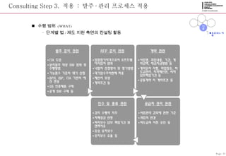 Consulting Step 3.  적용  :  발주 · 관리 프로세스 적용 수행 범위  (WHAT) 단계별 법 / 제도 지원 측면의 컨설팅 활동 프로세스 적용 Page-22 준비 정립 적용 종료 