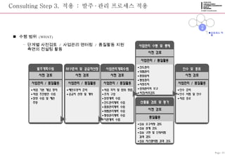 Consulting Step 3.  적용  :  발주 · 관리 프로세스 적용 수행 범위  (WHAT) 단계별 사전검토  /  사업관리 맨터링  /  품질활동 지원 측면의 컨설팅 활동 Page-23 프로세스 적용 준비 정립 적용 종료 
