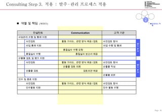 Consulting Step 3.  적용  :  발주 · 관리 프로세스 적용 역할 및 책임  (WHO) 프로세스 적용 Page-26 컨설턴트 Communication 고객 기관 사업관리 수행 및 통제 지원 사전검토 활동 가이드 ,  관련 양식 제공 / 검토   사전검토 참여 사업 통제 지원 사업 수행 및 통제    품질실사 수행 요청 품질실사 수행 품질실사 보고서 제공   산출물 검토 및 평가 지원 사전검토 활동 가이드 ,  관련 양식 제공 / 검토   사전검토 참여    산출물 검토 의뢰 산출물 작성 산출물 검토 검토의견 제공   산출물 보완 인수 및 종료 지원 사전검토 활동 가이드 ,  관련 양식 제공 / 검토   사전검토 참여 인수활동 지원 인수 활동 수행 반복 수행 반복 수행 준비 정립 적용 종료 