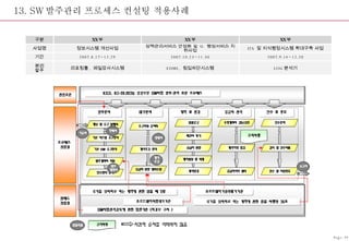 13. SW 발주관리 프로세스 컨설팅 적용사례 Page-29 LOG 분석기 EDMS,  침입차단시스템 리포팅툴 ,  메일감사시스템 분리 발주 2007.9.14~12.20 2007.10.23~11.30 2007.8.17~12.29 기간 ITA  및 지식행정시스템 확대구축 사업 정책관리서비스 안정화 및  U- 행정서비스 지원사업 정보시스템 개선사업 사업명 XX 부 XX 부 XX 부 구분 