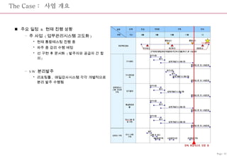 The Case :  사업 개요 주요 일정  &  현재 진행 상황 주 사업  ( 업무관리시스템 고도화 ) 현재 통합테스팅 진행 중 차주 중 감리 수행 예정 선 구현 후 문서화  ( 발주자와 공급자 간 합의 ) SW  분리발주 리포팅툴 ,  매일감사시스템 각각 개별적으로 분리 발주 수행됨 Page-32 