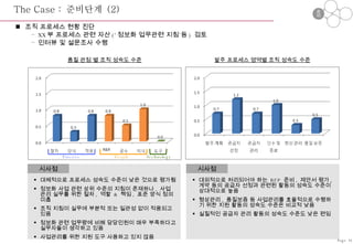 The Case :  준비단계  (2) 조직 프로세스 현황 진단 XX 부 프로세스 관련 자산 (‘ 정보화 업무관련 지침’등 )  검토 인터뷰 및 설문조사 수행 Process People Technology 품질 관점 별 조직 성숙도 수준 발주 프로세스 영역별 조직 성숙도 수준 대체적으로 프로세스 성숙도 수준이 낮은 것으로 평가됨 정보화 사업 관련 상위 수준의 지침이 존재하나 ,  사업 관리 실무를 위한 절차 ,  역할  &  책임 ,  표준 양식 정의 미흡 조직 지침이 실무에 부분적 또는 일관성 없이 적용되고 있음 정보화 관련 업무량에 비해 담당인원이 매우 부족하다고 실무자들이 생각하고 있음 사업관리를 위한 지원 도구 사용하고 있지 않음 시사점 대외적으로 처리되어야 하는  RFP  준비 ,  제안서 평가 ,  계약 등의 공급자 선정과 관련된 활동의 성숙도 수준이 상대적으로 높음 형상관리 ,  품질보증 등 사업관리를 효율적으로 수행하기 위한 지원 활동의 성숙도 수준은 비교적 낮음 실질적인 공급자 관리 활동의 성숙도 수준도 낮은 편임 시사점 Page-35 준비 정립 적용 종료 