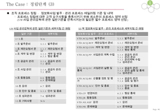 The Case :  정립단계  (3) 조직 프로세스 정립  -  정보화사업 발주ㆍ관리 프로세스 테일러링 기준 및 내역 프로세스 정립에 대한 고객 요구사항을 충족시키기 위해 최소한의 프로세스 영역 선정 (SW 사업 관리감독에 관한 일반기준을 만족시키는데 필요한 필수 프로세스 영역 선정 ) SW 사업 관리감독에 관한 일반기준과 세부지침 간 매핑 XX 부 정보화사업 발주ㆍ관리 프로세스와 세부지침 간 매핑 Page-40 준비 정립 적용 종료 일반 기준 세부지침 1~3 조 N/A 4 조 발주준비 5.1.1  발주준비 5 조 제안요청서 준비 5.1.2  제안요청서 준비 6 조 계약 및 변경 5.1.3  계약 및 변경 6.2.3  형상 통제 7 조 공급자 관리 5.1.4  공급자 관리 7.1  관리 8 조 사업 관리 5.1.4  공급자 관리 7.1  관리 9 조 합동검토 6.6  합동검토 6.9  문제해결 10 조 감리 6.7  감리 11 조 인수 및 종료 5.1.5  인수 및 종료 12 조 성과관리 7.6  성과관리 13 조 기타사항 N/A 정보화사업 발주ㆍ관리 프로세스 세부지침 STD.ACQ.PRE  발주준비 5.1.1  발주준비 STD.ACQ.RFP  제안요청서 준비 5.1.2  제안요청서 준비 STD.ACQ.CON  계약 및 변경 5.1.3  계약 및 변경 6.2.3  형상 통제 STD.ACQ.PP  사업관리 계획 수립 5.1.4  공급자 관리 7.1.1  관리 준비 7.1.2  관리계획 수립 7.6  성과관리 STD.ACQ.EC  사업관리 실행 및 통제 5.1.4  공급자 관리 7.1.3  관리 실행 및 통제 7.6  성과관리 STD.ACQ.RE  산출물 검토 및 평가 5.1.4  공급자 관리 7.1.4  검토 및 평가 STD.ACQ.ACC  인수 및 종료 5.1.5  인수 및 종료 7.1.5  종료 STD.CP  변경처리 6.2.3  형상 통제 STD.JR  합동검토 6.6  합동검토 STD.AU.AUP  감리 6.7  감리 STD.PR  문제해결 6.9  문제해결 