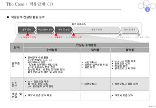 The Case :  적용단계  (1) 적용단계 컨설팅 활동 요약 발주 프로세스 7.6  대상사업 신청 7.25  입찰공고 8.17  사업자 선정 12.17  시험 종료 ( 예정 ) 12.28  사업 종료 ( 예정 ) Page-41 준비 정립 적용 종료 발주 준비 제안요청서 준비 계약 및 변경 공급자 관리 인수 및 종료 단계 컨설팅 수행활동 수행활동 입력물 출력물 발주준비 준비단계 수행 활동 XX 부 컨설팅  Kick-off 사업계획서 검토 ‘ 정보화 업무관련 지침’검토 XX 부 프로세스 현황 진단 컨설팅 목표 ,  방향성 및 범위 정의 발주관리 교육 제안 및 교재 제공 사업계획서 정보화 업무관련 지침 설문 답변 Kick-off  미팅 자료 현황진단 결과 컨설팅 범위 발주관리 교육 교재 RFP  준비 RFP  검토의견 제공 법 / 제도 관점 검토 SW  분리발주 내역 검토 제안요청서 제안요청서 검토 의견 계약 및 변경 계약서 표준 양식 제공 계약서 표준 양식 