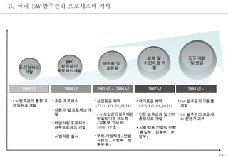 3.  국내  SW 발주관리 프로세스의 역사 2003 년 SW 발주관리 통합 프레임워크 개발 프레임워크 개발 SW  발주관리 프로세스개발 제도화 및  표준화 교육 및  지원자료 개발 2004 년 표준 프로세스 사용자 별 프로세스 개발 테일러링 프로세스 /  세부프로세스 개발 시범적용 실시 2005 년  ~ 2006 년 산업표준 채택 (TTAS KO-09_0038) SW 사업관리감독에관한일반기준 제도화 ( 정통부 고시 제 2006-39 호 ) 부처 시범적용 ( 헌법재판소 ,  국방부 ,  정통부 등 ) 2007 년 국가표준 채택 (KICS KO-09_0038) 전문 교육교재 및 기타 홍보자료 개발 시범 적용 컨설팅 수행 ( 통일부 ,  정통부 ,  문광부 ) 도구 개발 및 보급 2008 년 ~ SW 발주관리 적용툴 개발 SW 발주관리 프로세스 전문가 교육  Page-3 