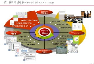 17.  향후 발전방향 –  SW 발주관리 프로세스  Village Page-48 SW 발주관리프로세스 시스템 