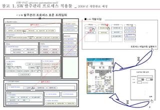 (SW-PAT; process automation tool) 참고  1. SW 발주관리 프로세스 적용툴  _  2008 년 개발완료 예정 제안요청서검토 제안서 준비 계약 및 변경 사업수행계획수립 실행 및 통제 검토 및 평가 납품 및 종료 5.1  발주 프로세스 5.2  공급 프로세스 계약 관점 계획관점 5.4  운영프로세스 5.6  정보전략계획 프로세스 운영 준비 시스템 운영 운영시험 사용자 지원 공학관점 6.3  품질보증 프로세스 5.3  개발 프로세스 5.5  유지보수 프로세스 개발준비 SW 설치 SW 인수지원 시스템요구사항분석 시스템구조설계 시스템통합 SW 요구사항분석 SW 구조설계 SW 상세설계 SW 코딩 및 단위시험 유지보수준비 유지보수 분석 시스템 유지보수 유지보수 검토 / 승인 SW  이전 SW  폐기 운영관점 관리준비 관리계획 수립 관리 실행 및 통제 검토 및 평가 종결 7.1  관리 프로세스 관리 관점 7.2  기반구조 프로세스 7.4  인적자원 프로세스 6.  지원수명주기 프로세스 6.1  문서화 프로세스 6.2  형상관리 프로세스 품질관리관점 6.4  검증 프로세스 6.5  확인 프로세스 6.6  합동검토 프로세스 6.7  감리 프로세스 6.8  문제해결 프로세스 7.6  성과관리 프로세스 7.3  프로세스 개선 프로세스 프로세스 정립 프로세스 평가 프로세스 개선 5.  핵심수명주기 프로세스 7.  조직 수명주기 프로세스 발주준비 공급자 관리 인수 및 종료 기획 관점 7.5  정보화기획 프로세스 시행계획 수립 정보전략계획준비 현행 시스템 분석 목표 시스템 정의 이행계획 수립 시스템자격시험 SW  통합 SW  자격시험 < SW 발주관리 프로세스 표준 프레임워크  > ■  SW 개발사업 기획관점 관리관점 품질 관리관점 … 소요제기 소요제기 기본계획 수립 계약 및 변경 관리계획 수립 관리 실행 및 통제 검토 및 평가 6.4  검증 프로세스 6.5  확인 프로세스 6.6  합동검토 프로세스 6.7  감리 프로세스 제안요청서 준비 제안요청서 준비 계약관점 계약 및 변경 기본계획 수립 클릭 드래그  ~ 클릭 드래그  ~ 프로세스 테일러링 실행하기 8 프로젝트명 프로젝트 현황 입력 기 간 ~ 비 용 사업대가 계산하기 . . . 등록 