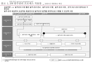 (SW-PAT; process automation tool) 참고  1. SW 발주관리 프로세스 적용툴  _  2008 년 개발완료 예정 공공부문  SW  발주관리 지원 툴은 발주∙관리 준비 ,  발주∙관리 수행 ,  발주∙관리 지원 ,  조직 자산 관리 영역으로 구분되며  발주∙관리 생성부터 프로젝트 종료까지의 발주관리 업무를 체계적으로 수행할 수 있도록 지원 A.  발주 ∙ 관리 프로젝트 생성 B.  발주 ∙ 관리 프로세스 테일러링 C.  발주 ∙ 관리 계획수립 및 재계획 G.  보고서 작성 I.  데이터 수집 및 측정 H.  산출물 관리 K.  표준 자산 관리 L.  사용자 자산 관리 J.  가상 발주관리 프로젝트 따라하기 F.  발주 ∙ 관리 수행 ( 공급자 관리 ) 공급자 보고 E.  발주 ∙ 관리 수행 ( 발주준비 ~ 계약 체결 ) D.  공급자 관리 계획수립 및 변경 공급자  Version K/O 종료 공급자  version SW 로 발주 담당자에게 보고 시 사용 ※ SW 사업관리감독에관한일반기준 세부지침을 기준으로 관련 정보 제시 ① 발주 ∙ 관리 준비 ② 발주 ∙ 관리 수행 ④ 조직 자산 관리 ③ 발주 ∙ 관리 지원 
