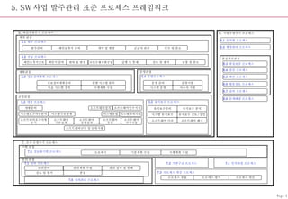 5. SW 사업 발주관리 표준 프로세스 프레임워크 Page-5 제안요청서검토 제안서 준비 계약 및 변경 사업수행계획수립 실행 및 통제 검토 및 평가 납품 및 종료 5.1  발주 프로세스 5.2  공급 프로세스 계약 관점 계획관점 5.4  운영프로세스 5.6  정보전략계획 프로세스 운영 준비 시스템 운영 운영시험 사용자 지원 공학관점 6.3  품질보증 프로세스 5.3  개발 프로세스 5.5  유지보수 프로세스 개발준비 소프트웨어설치 소프트웨어인수지원 시스템요구사항분석 시스템구조설계 시스템통합 소프트웨어요구사항 분석 소프트웨어 구조설계 소프트웨어 상세설계 소프트웨어코딩 및 단위시험 유지보수준비 유지보수 분석 시스템 유지보수 유지보수 검토 / 승인 소프트웨어 이전 소프트웨어 폐기 운영관점 관리준비 관리계획 수립 관리 실행 및 통제 검토 및 평가 종결 7.1  관리 프로세스 관리 관점 7.2  기반구조 프로세스 7.4  인적자원 프로세스 6.  지원수명주기 프로세스 6.1  문서화 프로세스 6.2  형상관리 프로세스 품질관리관점 6.4  검증 프로세스 6.5  확인 프로세스 6.6  합동검토 프로세스 6.7  감리 프로세스 6.8  문제해결 프로세스 7.6  성과관리 프로세스 7.3  프로세스 개선 프로세스 프로세스 정립 프로세스 평가 프로세스 개선 5.  핵심수명주기 프로세스 7.  조직 수명주기 프로세스 발주준비 제안요청서 준비 계약 및 변경 공급자 관리 인수 및 종료 기획 관점 7.5  정보화기획 프로세스 소요제기 기본계획 수립 시행계획 수립 정보전략계획준비 현행 시스템 분석 목표 시스템 정의 이행계획 수립 시스템자격시험 소프트웨어 통합 소프트웨어 자격시험 