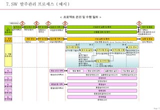 7. SW  발주관리 프로세스  ( 예시 ) 1. 발주 프로세스 2.  공급 프로세스 3.  개발 프로세스 발주준비 제안요청서 준비 계약 및 변경 인수 및 종료 제안 준비 계약 및 변경 사업수행 계획 수립 사업 실행 및 통제 납품 및 종료 제안요청서 입찰공고 계약서 형상 통제 형상 상태 감독 실물 형상 실사 기능 형상 실사 변경처리 문제해결 Milestone 사업관리 계획 수립 사업관리 실행 및 통제 산출물 검토 및 평가 요구사항 정의 분석 및 설계 코딩 및 단위시험 자격시험 수행 인도 준비 D-1 D-2 D-3 D-4 자격시험 준비 4. 형상관리 5. 변경처리 형상 관리 계획 품질실사 품질보증 계획 합동검토 발주계획서 사업관리계획서 인수 계획서 인수시험 결과보고서 사업종료보고서 사업수행계획서 제안서 인수 확인서 요구사항 기술서 SW 설계기술서 데이터베이스 설계기술서 사용자 인터페이스 설계기술서 요구사항추적표 SW  코드 SW  단위시험 계획서 자격시험계획서 자격시험결과보고서 형상상태보고서 형상실사보고서 인도요약서 형상관리계획서 형상상태보고서 실물형상실사보고서 기능형상실사보고서 변경요청서 합동검토결과보고서 문제보고서 품질보증계획서 품질실사보고서 계약서 사업 현황 보고서 , Issue Tracker, Risk Tracker 6. 품질보증 7. 합동검토 8. 문제해결 A C D E B <  프로젝트 관리 및 수행 절차  > Page-7 