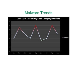 Malware Trends 