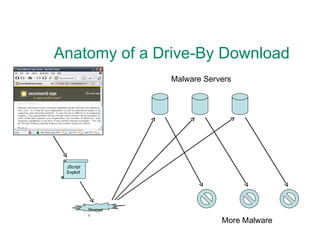 Anatomy of a Drive-By Download Dropper Malware Servers More Malware JScript Exploit 