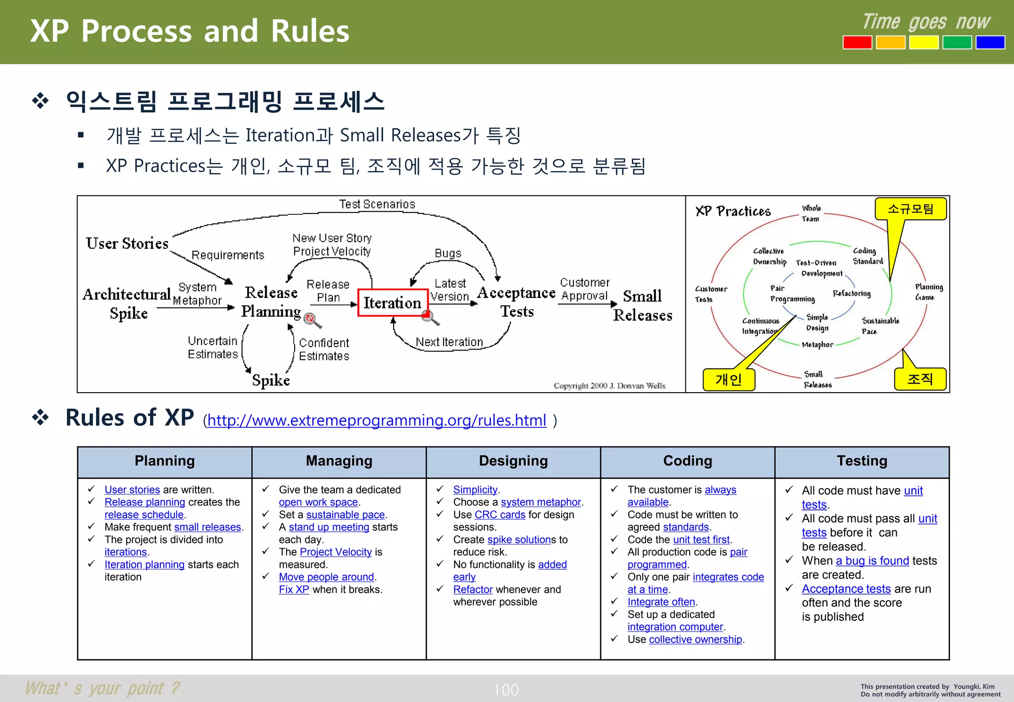 100 
Time goes now 
What’s your point ? 
This presentation created by Youngki, Kim 
Do not modify arbitrarily without agreement 
XP Process and Rules 
익스트림프로그래밍프로세스 
개발프로세스는Iteration과Small Releases가특징 
XP Practices는개인, 소규모팀, 조직에적용가능한것으로분류됨 
Rules of XP (http://www.extremeprogramming.org/rules.html) 
개인 
소규모팀 
조직 
Planning 
Managing 
Designing 
Coding 
Testing 
User storiesare written. 
Release planningcreates the release schedule. 
Make frequent small releases. 
The project is divided into iterations. 
Iteration planningstarts each iteration 
Give the team a dedicated open work space. 
Set a sustainable pace. 
A stand up meetingstarts each day. 
The Project Velocityis measured. 
Move people around. Fix XPwhen it breaks. 
Simplicity. 
Choose a system metaphor. 
Use CRC cardsfor design sessions. 
Create spike solutions to reduce risk. 
No functionality is added early 
Refactorwhenever and wherever possible 
The customer is always available. 
Code must be written to agreed standards. 
Code the unit test first. 
All production code is pair programmed. 
Only one pair integrates code at a time. 
Integrate often. 
Set up a dedicated integration computer. 
Use collective ownership. 
All code must have unit tests. 
All code must pass all unit testsbefore it canbe released. 
When a bug is foundtests are created. 
Acceptance testsare run often and the scoreis published  