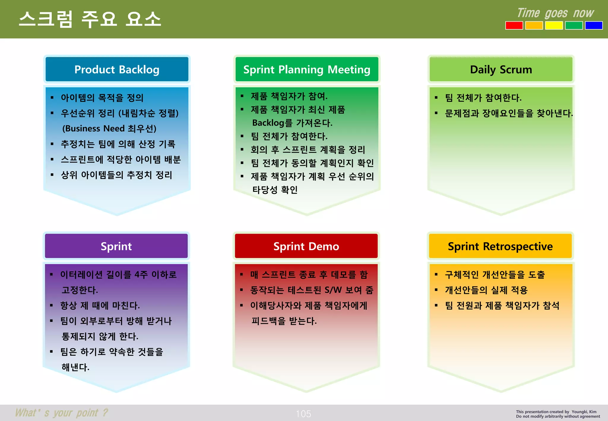 105 
Time goes now 
What’s your point ? 
This presentation created by Youngki, Kim 
Do not modify arbitrarily without agreement 
스크럼주요요소 
제품책임자가참여. 
제품책임자가최신제품 
Backlog를가져온다. 
팀전체가참여한다. 
회의후스프린트계획을정리 
팀전체가동의할계획인지확인 
제품책임자가계획우선순위의 
타당성확인 
Sprint Planning Meeting 
아이템의목적을정의 
우선순위정리(내림차순정렬) 
(Business Need최우선) 
추정치는팀에의해산정기록 
스프린트에적당한아이템배분 
상위아이템들의추정치정리 
Product Backlog 
팀전체가참여한다. 
문제점과장애요인들을찾아낸다. 
Daily Scrum 
매스프린트종료후데모를함 
동작되는테스트된S/W 보여줌 
이해당사자와제품책임자에게 
피드백을받는다. 
Sprint Demo 
이터레이션길이를4주이하로 
고정한다. 
항상제때에마친다. 
팀이외부로부터방해받거나 
통제되지않게한다. 
팀은하기로약속한것들을 
해낸다. 
Sprint 
구체적인개선안들을도출 
개선안들의실제적용 
팀전원과제품책임자가참석 
Sprint Retrospective  