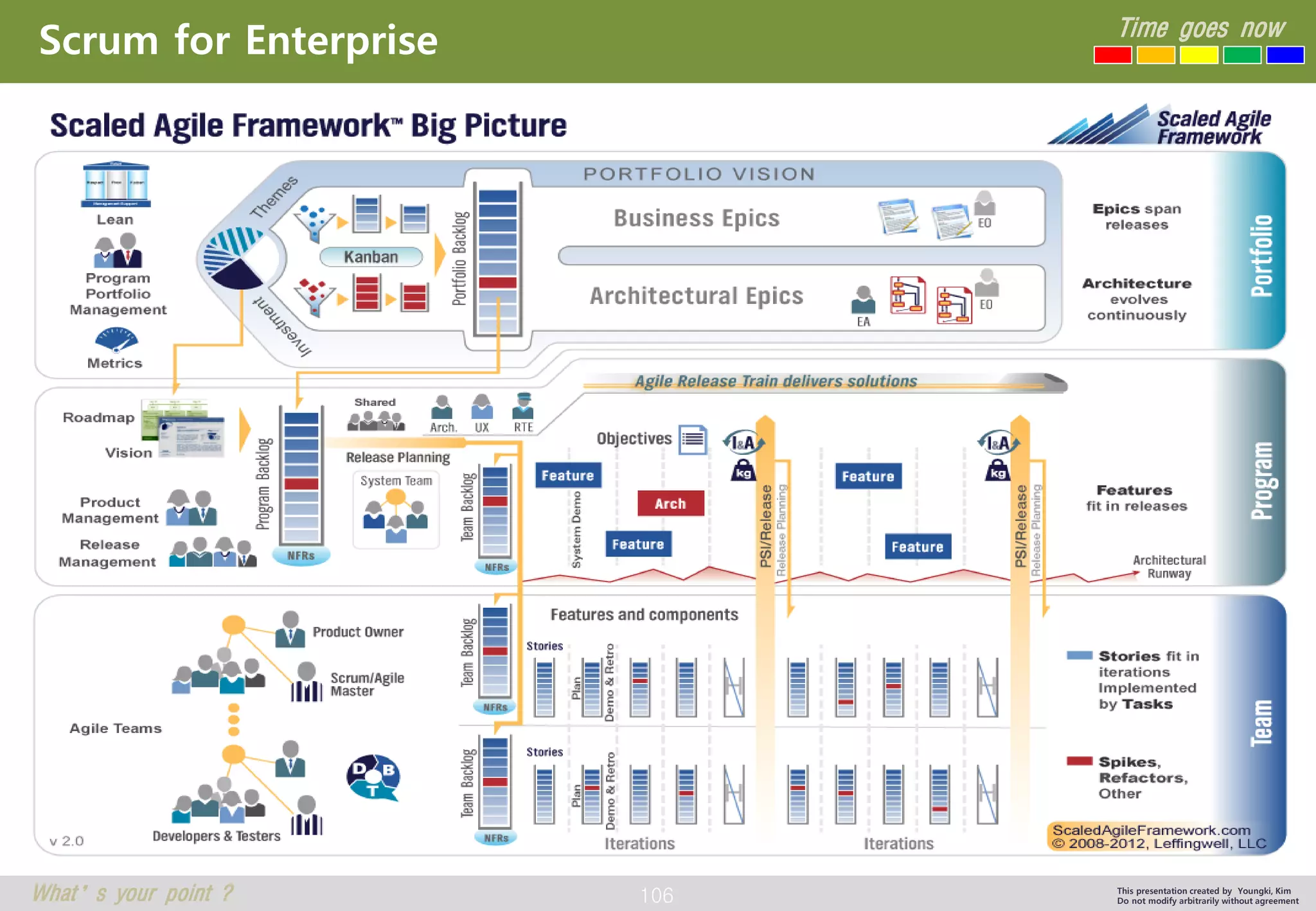 106 
Time goes now 
What’s your point ? 
This presentation created by Youngki, Kim 
Do not modify arbitrarily without agreement 
Scrum for Enterprise  