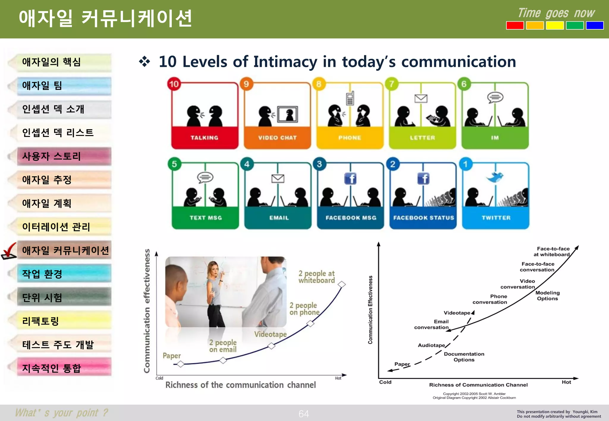 64 
Time goes now 
What’s your point ? 
This presentation created by Youngki, Kim 
Do not modify arbitrarily without agreement 
애자일커뮤니케이션 
10 Levels of Intimacy in today’s communication 
애자일의핵심 
애자일팀 
인셉션덱소개 
인셉션덱리스트 
사용자스토리 
애자일추정 
애자일계획 
이터레이션관리 
애자일커뮤니케이션 
작업환경 
단위시험 
리팩토링 
테스트주도개발 
지속적인통합  