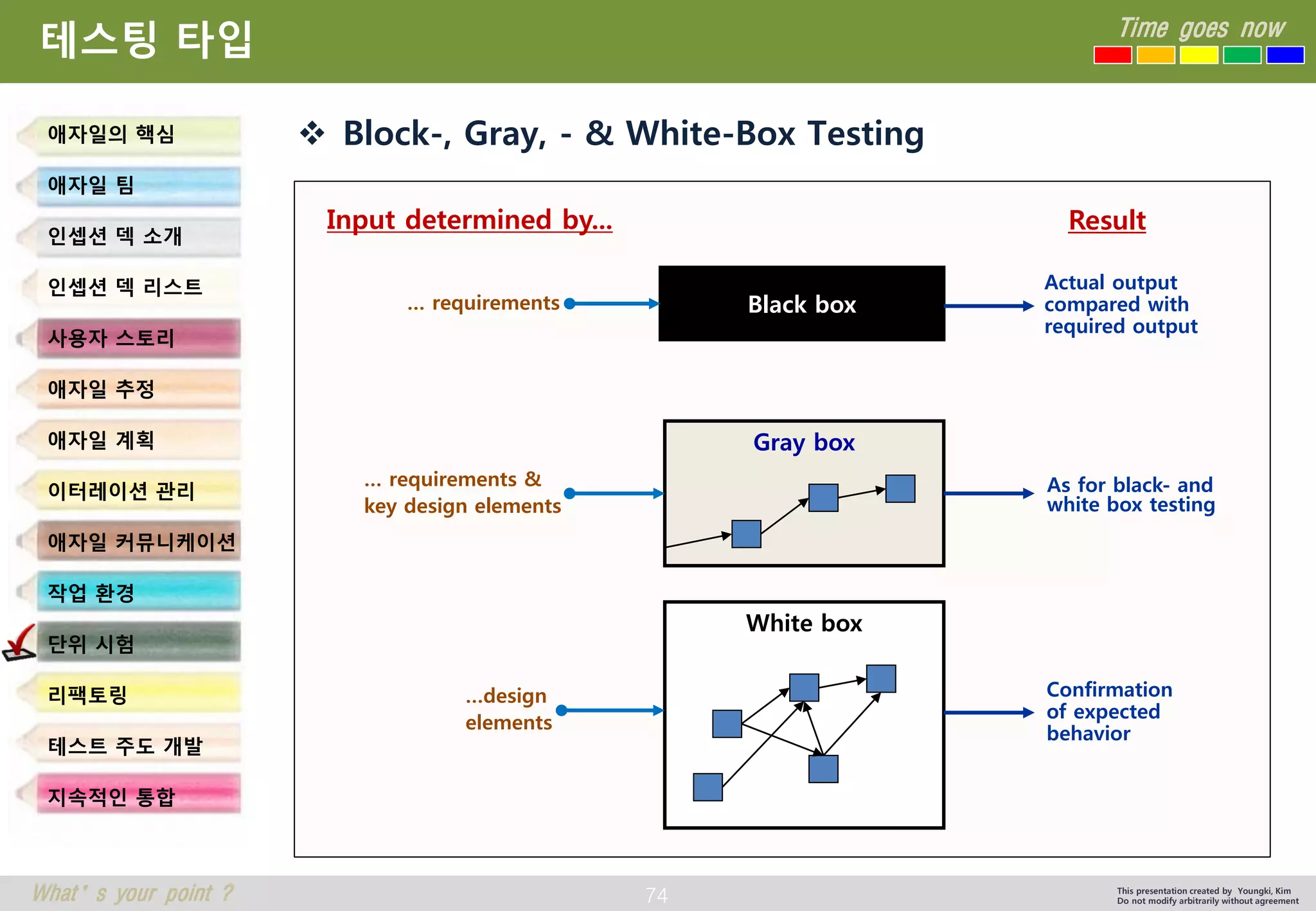 74 
Time goes now 
What’s your point ? 
This presentation created by Youngki, Kim 
Do not modify arbitrarily without agreement 
테스팅타입 
Block-, Gray, -& White-Box Testing 
애자일의핵심 
애자일팀 
인셉션덱소개 
인셉션덱리스트 
사용자스토리 
애자일추정 
애자일계획 
이터레이션관리 
애자일커뮤니케이션 
작업환경 
단위시험 
리팩토링 
테스트주도개발 
지속적인통합 
Black box 
… requirements 
Actual output 
compared with 
required output 
White box 
Gray box 
… requirements & 
key design elements 
Input determined by... 
Result 
…design 
elements 
Confirmation 
of expected 
behavior 
As for black-and white box testing  