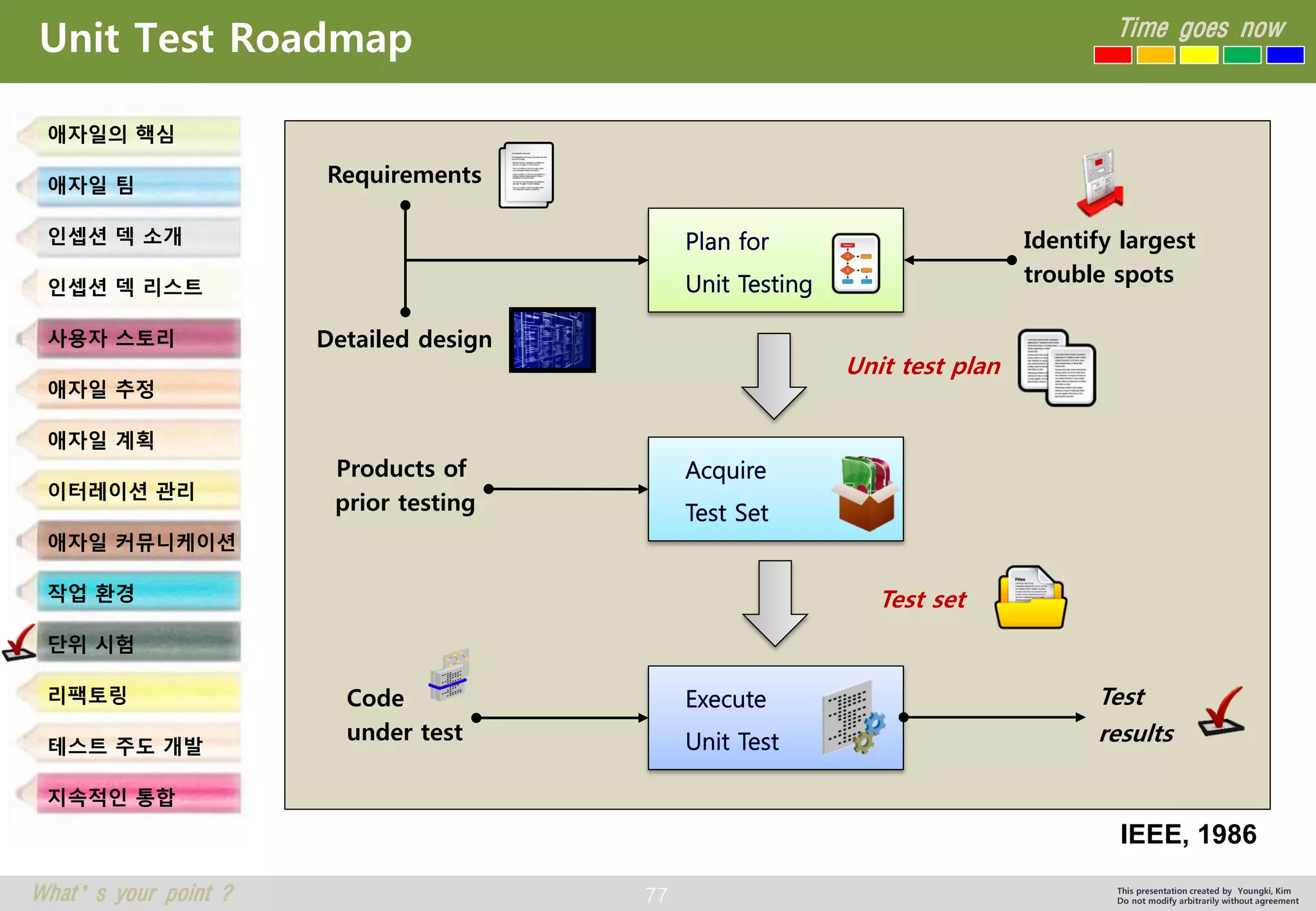 77 
Time goes now 
What’s your point ? 
This presentation created by Youngki, Kim 
Do not modify arbitrarily without agreement 
Unit Test Roadmap 
애자일의핵심 
애자일팀 
인셉션덱소개 
인셉션덱리스트 
사용자스토리 
애자일추정 
애자일계획 
이터레이션관리 
애자일커뮤니케이션 
작업환경 
단위시험 
리팩토링 
테스트주도개발 
지속적인통합 
Unit test plan 
Products of 
prior testing 
Test 
results 
Code 
under test 
Identify largest 
trouble spots 
Requirements 
Detailed design 
Test set 
IEEE, 1986  