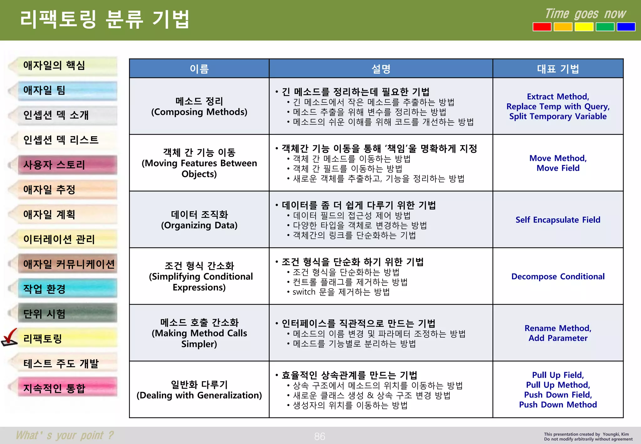 86 
Time goes now 
What’s your point ? 
This presentation created by Youngki, Kim 
Do not modify arbitrarily without agreement 
리팩토링분류기법 
애자일의핵심 
애자일팀 
인셉션덱소개 
인셉션덱리스트 
사용자스토리 
애자일추정 
애자일계획 
이터레이션관리 
애자일커뮤니케이션 
작업환경 
단위시험 
리팩토링 
테스트주도개발 
지속적인통합 
이름 
설명 
대표기법 
메소드정리(Composing Methods) 
•긴메소드를정리하는데필요한기법 
•긴메소드에서작은메소드를추출하는방법 
•메소드추출을위해변수를정리하는방법 
•메소드의쉬운이해를위해코드를개선하는방법 
Extract Method, Replace Temp withQuery, Split Temporary Variable 
객체간기능이동 
(Moving Features Between Objects) 
•객체간기능이동을통해‘책임’울명확하게지정 
•객체간메소드를이동하는방법 
•객체간필드를이동하는방법 
•새로운객체를추출하고, 기능을정리하는방법 
MoveMethod, Move Field 
데이터조직화 
(Organizing Data) 
•데이터를좀더쉽게다루기위한기법 
•데이터필드의접근성제어방법 
•다양한타입을객체로변경하는방법 
•객체간의링크를단순화하는기법 
SelfEncapsulate Field 
조건형식간소화 
(Simplifying Conditional Expressions) 
•조건형식을단순화하기위한기법 
•조건형식을단순화하는방법 
•컨트롤플래그를제거하는방법 
•switch문을제거하는방법 
Decompose Conditional 
메소드호출간소화 
(Making Method Calls Simpler) 
•인터페이스를직관적으로만드는기법 
•메소드의이름변경및파라메터조정하는방법 
•메소드를기능별로분리하는방법 
Rename Method, Add Parameter 
일반화다루기(Dealing with Generalization) 
•효율적인상속관계를만드는기법 
•상속구조에서메소드의위치를이동하는방법 
•새로운클래스생성&상속구조변경방법 
•생성자의위치를이동하는방법 
Pull Up Field, Pull Up Method, Push Down Field, Push Down Method  