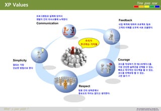101 
Time goes now 
What’s your point ? 
This presentation created by Youngki, Kim 
Do not modify arbitrarily without agreement 
XP Values 
Communication 
Feedback 
Simplicity 
Courage 
Respect 
잘되는가장 
단순한방법으로한다 
팀원간의상하관계나 
중요도의차이는없다고생각한다. 
프로그래밍과설계에있어서 
개발자간의의사소통에노력한다 
사업목적에대하여프로젝트팀과 
고객의이해를도우며서로조율한다. 
코드를작성하기전테스트케이스를, 
가장간단한솔루션을선택할수있는, 
빠르고즉각적인피드백을줄수있는, 
코드를리팩토링할수있는.. 
그런용기!!! 
우리가 
추구하는가치들  