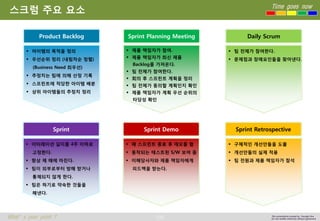 105 
Time goes now 
What’s your point ? 
This presentation created by Youngki, Kim 
Do not modify arbitrarily without agreement 
스크럼주요요소 
제품책임자가참여. 
제품책임자가최신제품 
Backlog를가져온다. 
팀전체가참여한다. 
회의후스프린트계획을정리 
팀전체가동의할계획인지확인 
제품책임자가계획우선순위의 
타당성확인 
Sprint Planning Meeting 
아이템의목적을정의 
우선순위정리(내림차순정렬) 
(Business Need최우선) 
추정치는팀에의해산정기록 
스프린트에적당한아이템배분 
상위아이템들의추정치정리 
Product Backlog 
팀전체가참여한다. 
문제점과장애요인들을찾아낸다. 
Daily Scrum 
매스프린트종료후데모를함 
동작되는테스트된S/W 보여줌 
이해당사자와제품책임자에게 
피드백을받는다. 
Sprint Demo 
이터레이션길이를4주이하로 
고정한다. 
항상제때에마친다. 
팀이외부로부터방해받거나 
통제되지않게한다. 
팀은하기로약속한것들을 
해낸다. 
Sprint 
구체적인개선안들을도출 
개선안들의실제적용 
팀전원과제품책임자가참석 
Sprint Retrospective  