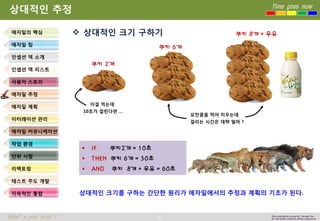 42 
Time goes now 
What’s your point ? 
This presentation created by Youngki, Kim 
Do not modify arbitrarily without agreement 
상대적인추정 
상대적인크기구하기 
애자일의핵심 
애자일팀 
인셉션덱소개 
인셉션덱리스트 
사용자스토리 
애자일추정 
애자일계획 
이터레이션관리 
애자일커뮤니케이션 
작업환경 
단위시험 
리팩토링 
테스트주도개발 
지속적인통합 
이걸먹는데 
10초가걸린다면… 
요만큼을먹어치우는데 
걸리는시간은대략얼마? 
쿠키2개 
쿠키6개 
쿠키8개+ 우유 
IF쿠키2개= 10초 
THEN 쿠키6개= 30초 
AND쿠키8개+ 우유= 60초 
상대적인크기를구하는간단한원리가애자일에서의추정과계획의기초가된다.  