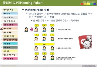 44 
Time goes now 
What’s your point ? 
This presentation created by Youngki, Kim 
Do not modify arbitrarily without agreement 
플래닝포커(Planning Poker) 
Planning Poker 추정 
광대역델파이기법(Wideband Delphi)을바탕으로일정을추정하는반복적인접근방법 
한사람추정치보다팀원전체의추정치가정확하다 
애자일의핵심 
애자일팀 
인셉션덱소개 
인셉션덱리스트 
사용자스토리 
애자일추정 
애자일계획 
이터레이션관리 
애자일커뮤니케이션 
작업환경 
단위시험 
리팩토링 
테스트주도개발 
지속적인통합 
? 
$ 
# 
1 
4 
5 
3 
3 
3 
토론… 
1. 고객이스토리를읽는다. 
2. 팀원들이추정치를정한다. 
3. 팀원들이서로토론한다. 
4. 팀원들이다시추정치를정한다. 
(의견이일치될때까지반복)  