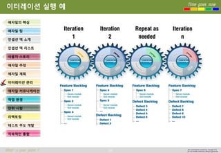 58 
Time goes now 
What’s your point ? 
This presentation created by Youngki, Kim 
Do not modify arbitrarily without agreement 
이터레이션실행예 
애자일의핵심 
애자일팀 
인셉션덱소개 
인셉션덱리스트 
사용자스토리 
애자일추정 
애자일계획 
이터레이션관리 
애자일커뮤니케이션 
작업환경 
단위시험 
리팩토링 
테스트주도개발 
지속적인통합  
