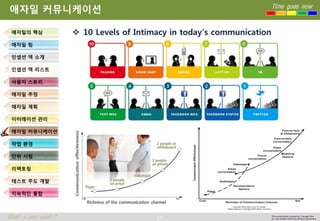 64 
Time goes now 
What’s your point ? 
This presentation created by Youngki, Kim 
Do not modify arbitrarily without agreement 
애자일커뮤니케이션 
10 Levels of Intimacy in today’s communication 
애자일의핵심 
애자일팀 
인셉션덱소개 
인셉션덱리스트 
사용자스토리 
애자일추정 
애자일계획 
이터레이션관리 
애자일커뮤니케이션 
작업환경 
단위시험 
리팩토링 
테스트주도개발 
지속적인통합  