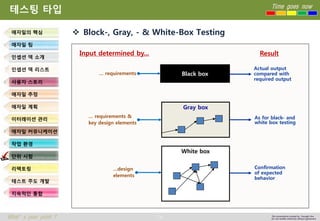 74 
Time goes now 
What’s your point ? 
This presentation created by Youngki, Kim 
Do not modify arbitrarily without agreement 
테스팅타입 
Block-, Gray, -& White-Box Testing 
애자일의핵심 
애자일팀 
인셉션덱소개 
인셉션덱리스트 
사용자스토리 
애자일추정 
애자일계획 
이터레이션관리 
애자일커뮤니케이션 
작업환경 
단위시험 
리팩토링 
테스트주도개발 
지속적인통합 
Black box 
… requirements 
Actual output 
compared with 
required output 
White box 
Gray box 
… requirements & 
key design elements 
Input determined by... 
Result 
…design 
elements 
Confirmation 
of expected 
behavior 
As for black-and white box testing  