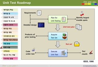 77 
Time goes now 
What’s your point ? 
This presentation created by Youngki, Kim 
Do not modify arbitrarily without agreement 
Unit Test Roadmap 
애자일의핵심 
애자일팀 
인셉션덱소개 
인셉션덱리스트 
사용자스토리 
애자일추정 
애자일계획 
이터레이션관리 
애자일커뮤니케이션 
작업환경 
단위시험 
리팩토링 
테스트주도개발 
지속적인통합 
Unit test plan 
Products of 
prior testing 
Test 
results 
Code 
under test 
Identify largest 
trouble spots 
Requirements 
Detailed design 
Test set 
IEEE, 1986  