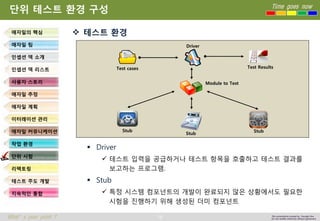 78 
Time goes now 
What’s your point ? 
This presentation created by Youngki, Kim 
Do not modify arbitrarily without agreement 
테스트환경 
Driver 
테스트입력을공급하거나테스트항목을호출하고테스트결과를보고하는프로그램. 
Stub 
특정시스템컴포넌트의개발이완료되지않은상황에서도필요한시험을진행하기위해생성된더미컴포넌트 
단위테스트환경구성 
애자일의핵심 
애자일팀 
인셉션덱소개 
인셉션덱리스트 
사용자스토리 
애자일추정 
애자일계획 
이터레이션관리 
애자일커뮤니케이션 
작업환경 
단위시험 
리팩토링 
테스트주도개발 
지속적인통합 
Test cases 
Driver 
Test Results 
Module to Test 
Stub 
Stub 
Stub  