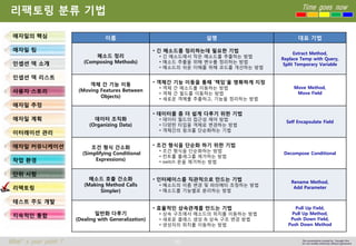 86 
Time goes now 
What’s your point ? 
This presentation created by Youngki, Kim 
Do not modify arbitrarily without agreement 
리팩토링분류기법 
애자일의핵심 
애자일팀 
인셉션덱소개 
인셉션덱리스트 
사용자스토리 
애자일추정 
애자일계획 
이터레이션관리 
애자일커뮤니케이션 
작업환경 
단위시험 
리팩토링 
테스트주도개발 
지속적인통합 
이름 
설명 
대표기법 
메소드정리(Composing Methods) 
•긴메소드를정리하는데필요한기법 
•긴메소드에서작은메소드를추출하는방법 
•메소드추출을위해변수를정리하는방법 
•메소드의쉬운이해를위해코드를개선하는방법 
Extract Method, Replace Temp withQuery, Split Temporary Variable 
객체간기능이동 
(Moving Features Between Objects) 
•객체간기능이동을통해‘책임’울명확하게지정 
•객체간메소드를이동하는방법 
•객체간필드를이동하는방법 
•새로운객체를추출하고, 기능을정리하는방법 
MoveMethod, Move Field 
데이터조직화 
(Organizing Data) 
•데이터를좀더쉽게다루기위한기법 
•데이터필드의접근성제어방법 
•다양한타입을객체로변경하는방법 
•객체간의링크를단순화하는기법 
SelfEncapsulate Field 
조건형식간소화 
(Simplifying Conditional Expressions) 
•조건형식을단순화하기위한기법 
•조건형식을단순화하는방법 
•컨트롤플래그를제거하는방법 
•switch문을제거하는방법 
Decompose Conditional 
메소드호출간소화 
(Making Method Calls Simpler) 
•인터페이스를직관적으로만드는기법 
•메소드의이름변경및파라메터조정하는방법 
•메소드를기능별로분리하는방법 
Rename Method, Add Parameter 
일반화다루기(Dealing with Generalization) 
•효율적인상속관계를만드는기법 
•상속구조에서메소드의위치를이동하는방법 
•새로운클래스생성&상속구조변경방법 
•생성자의위치를이동하는방법 
Pull Up Field, Pull Up Method, Push Down Field, Push Down Method  