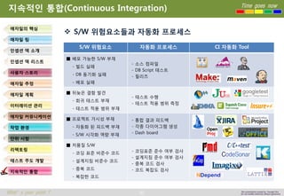 96 
Time goes now 
What’s your point ? 
This presentation created by Youngki, Kim 
Do not modify arbitrarily without agreement 
지속적인통합(Continuous Integration) 
S/W 위험요소들과자동화프로세스 
애자일의핵심 
애자일팀 
인셉션덱소개 
인셉션덱리스트 
사용자스토리 
애자일추정 
애자일계획 
이터레이션관리 
애자일커뮤니케이션 
작업환경 
단위시험 
리팩토링 
테스트주도개발 
지속적인통합 
S/W 위험요소 
자동화프로세스 
CI자동화Tool 
■배포가능한S/W부재 
-빌드실패 
-DB 동기화실패 
-배포실패 
-소스컴파일 
-DB Script 테스트 
-릴리즈 
■뒤늦은결함발견 
-회귀테스트부재 
-테스트적용범위부재 
-테스트수행 
-테스트적용범위측정 
■프로젝트가시성부재 
-자동화된피드백부재 
-S/W 시각화역량부재 
-통합결과피드백 
-각종다이어그램생성 
-Dash board 
■저품질S/W 
-코딩표준비준수코드 
-설계지침비준수코드 
-중복코드 
-복잡한코드 
-코딩표준준수여부검사 
-설계지침준수여부검사 
-중복코드검사 
-코드복잡도검사  