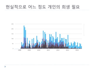 현실적으로 어느 정도 개인의 희생 필요 
 