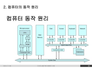 2. 컴퓨터의 동작 원리 
컴퓨터 동작 원리 
2014-11-09 디자이너를 위한 SW원리 이해 20 
 