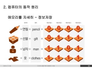 2. 컴퓨터의 동작 원리 
메모리를 자세히 - 정보저장 
2014-11-09 디자이너를 위한 SW원리 이해 33 
 