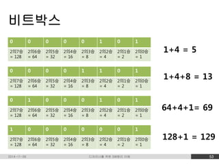 비트박스 
0 0 0 0 0 1 0 1 
2의7승 
= 128 
2의6승 
= 64 
2의5승 
= 32 
2의4승 
= 16 
2의3승 
= 8 
2의2승 
= 4 
2의1승 
= 2 
2의0승 
= 1 
0 0 0 0 1 1 0 1 
2의7승 
= 128 
2의6승 
= 64 
2의5승 
= 32 
2의4승 
= 16 
2의3승 
= 8 
2의2승 
= 4 
2의1승 
= 2 
2의0승 
= 1 
0 1 0 0 0 1 0 1 
2의7승 
= 128 
2의6승 
= 64 
2의5승 
= 32 
2의4승 
= 16 
2의3승 
= 8 
2의2승 
= 4 
2의1승 
= 2 
2의0승 
= 1 
1 0 0 0 0 0 0 1 
2의7승 
= 128 
2의6승 
= 64 
2의5승 
= 32 
2의4승 
= 16 
2의3승 
= 8 
2의2승 
= 4 
2의1승 
= 2 
2의0승 
= 1 
1+4 = 5 
1+4+8 = 13 
64+4+1= 69 
128+1 = 129 
2014-11-09 디자이너를 위한 SW원리 이해 53 
 