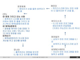 메모리 
- 하드디스크에 있는 모든 내용 
이 다 들어오면 두 손을 듦. 
하드디스크 
- 0,1로 바뀐 프로그램을 
메모리에게 전달해줌 
(가져다 주는것이 아니라 복사) 
컴파일러 
- 상대가 만든 프로그램을 0,1 
로 
바꿔주고 하드디스크에 넘겨 
줌 
상대팀(사용자) 
- 자신이 만든 프로그램을 컴파 
일하고 실행함 
운영체제 
- 메모리가 손을 들면 호루라기 
를 붐 
CPU 
@ 명령 가지고 오는 사람 
- 호루라기 소리를 들으면 메모 
리에서 명령 한 줄을 가지고 와 
서 (복사) 해독&명령자에게 줌 
@ 해독&명령자 
- 명령을 해석한 다음 (명령 가 
지고 오는 사람 / 모니터 / 계산 
기) 에게 명령을 내림 
@계산기 
- 해독&명령자의 지시에 따라 
계산을 하고 결과를 말해줌 
모니터 
- 출력하라는 명령을 받으면 
0,1을 보고 숫자를 출력해줌 
2014-11-09 디자이너를 위한 SW원리 이해 56 
 