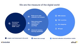 We are the measure of the digital world
Multi-source data
collection and analysis
Data science team
consists of 30
researchers
and PhDs
Advanced machine-
learning capabilities
Anonymous
consumer
behavior from
400M+ users
80M websites
190+ countries
250 categories
4M apps
Largest, most robust panel in the world Widest data coverage Advanced calibration and prediction models
 