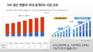 SW ?? ??? ?? ??SW ?? ??
? (??: SPRI)
310,000? vs. 747?(0.24%)
1%? ?? ????.??: SPRI
??: ??SW?????
??SW? ???SW? ????. ?? ???? ????? IT???? ?????.
 