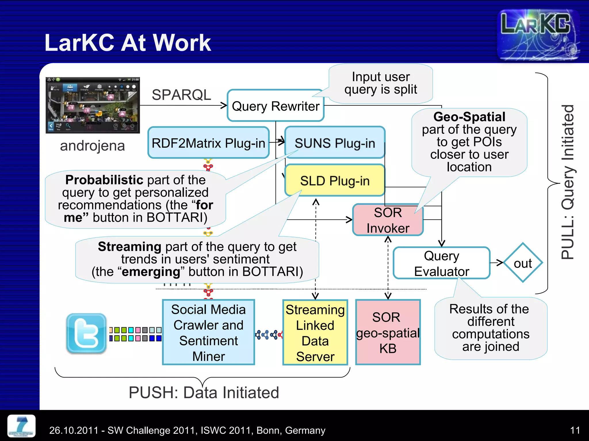 LarKC At Work 26.10.2011 - SW Challenge 2011, ISWC 2011, Bonn, Germany PULL: Query Initiated PUSH: Data Initiated SPARQL androjena Probabilistic  part of the query to get personalized recommendations (the  “ for me ”  button in BOTTARI) Geo-Spatial  part of the query to get POIs closer to user location Streaming  part of the query to get trends in users' sentiment  (the  “ emerging ”  button in BOTTARI) Input user query is split Results of the  different computations are joined out Query Rewriter Query Evaluator RDF2Matrix Plug-in Streaming Linked Data Server SOR Invoker SOR  geo-spatial KB Social Media Crawler and Sentiment Miner HTTP 